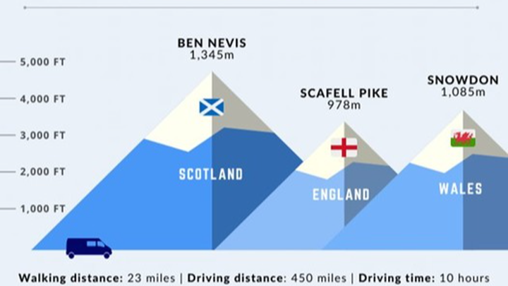 3 Peaks Challenge for CALM campaign photo, 1 of 4